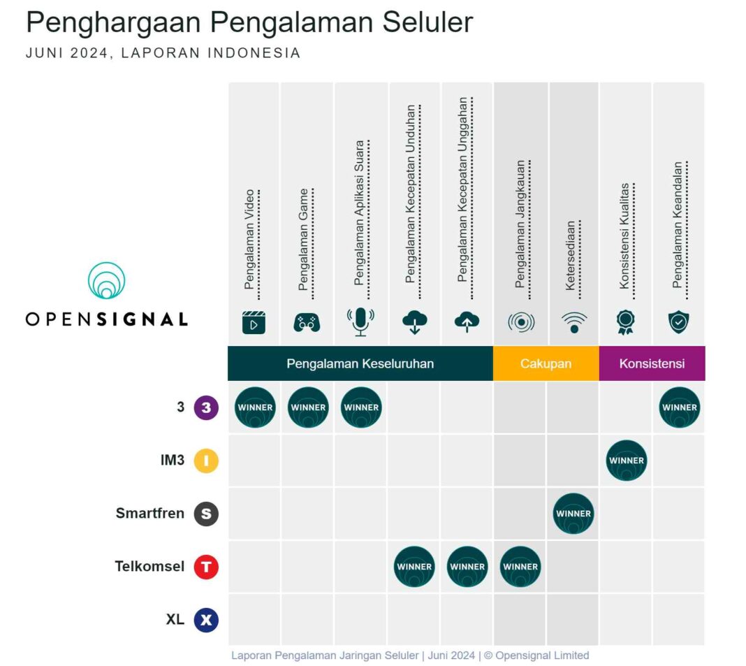 operator seluler terbaik di indonesia