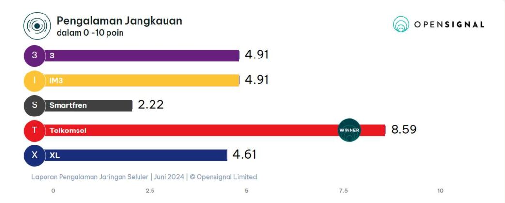 pengalaman jangkauan