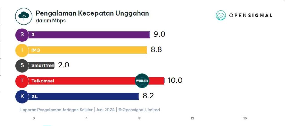 pengalaman kecepatan unggah